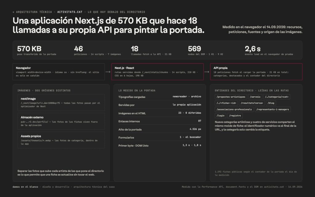 Una aplicación Next.js de 570 KB que hace 18 llamadas a su propia API para pintar la portada.