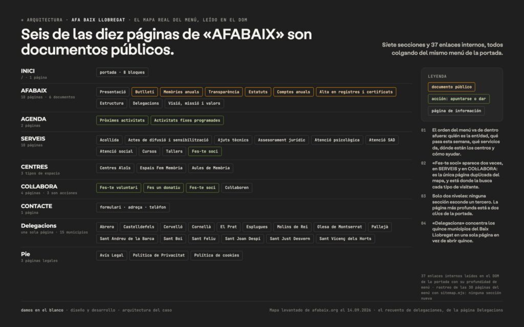 Seis de las diez páginas de «AFABAIX» son documentos públicos.
