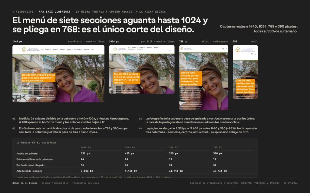 El menú de siete secciones aguanta hasta 1024 y se pliega en 768: es el único corte del diseño.