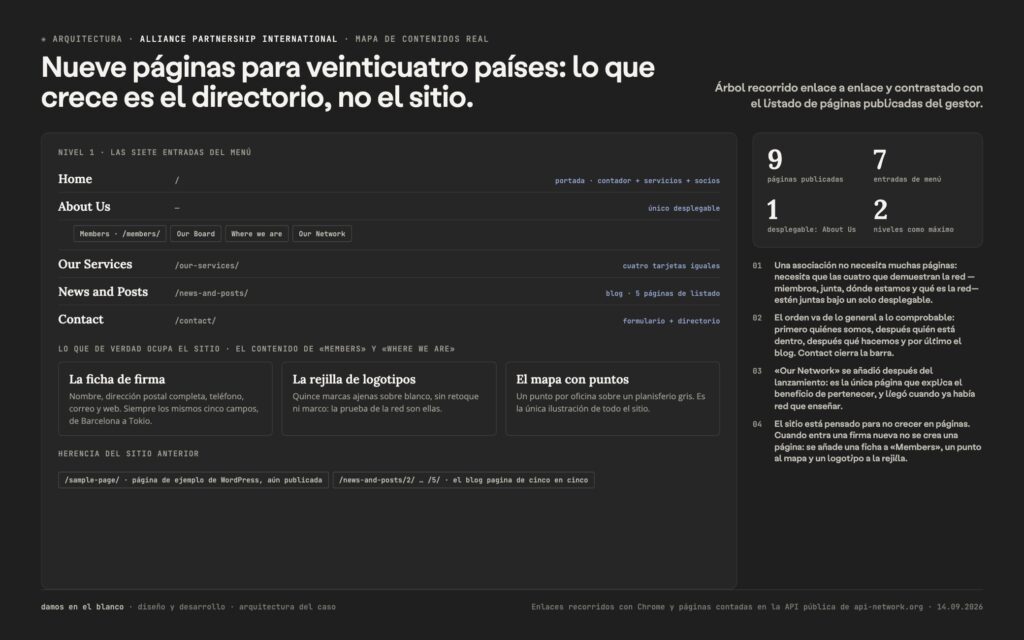 Arquitectura: nueve páginas para veinticuatro países; lo que crece es el directorio, no el sitio.