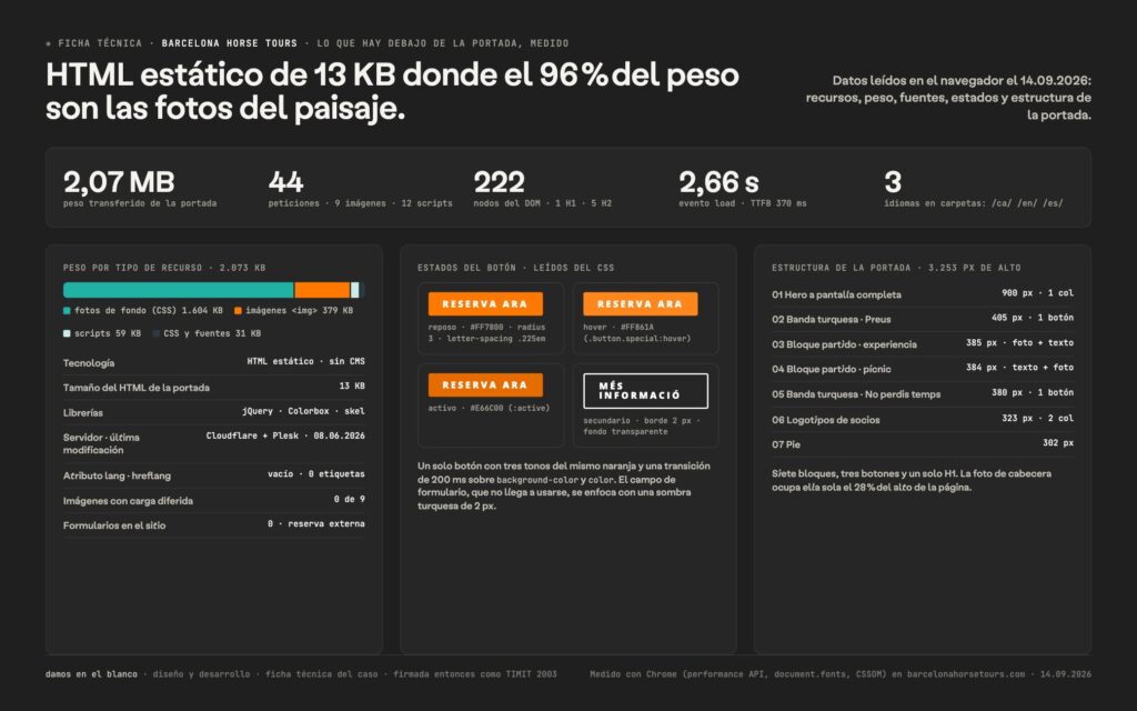 HTML estático de 13 KB donde el 96 % del peso son las fotos del paisaje.