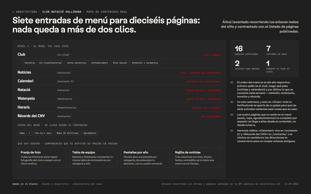 Siete entradas de menú para dieciséis páginas: nada queda a más de dos clics.