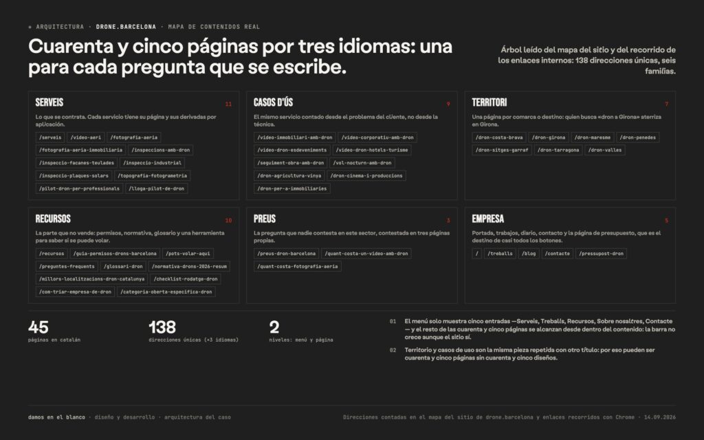 Arquitectura: cuarenta y cinco páginas por tres idiomas, una para cada pregunta que se escribe.