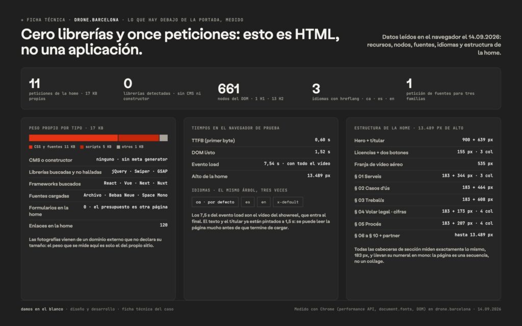 Ficha técnica: cero librerías y once peticiones; esto es HTML, no una aplicación.