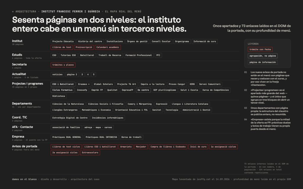 Sesenta páginas en dos niveles: el instituto entero cabe en un menú sin terceros niveles.