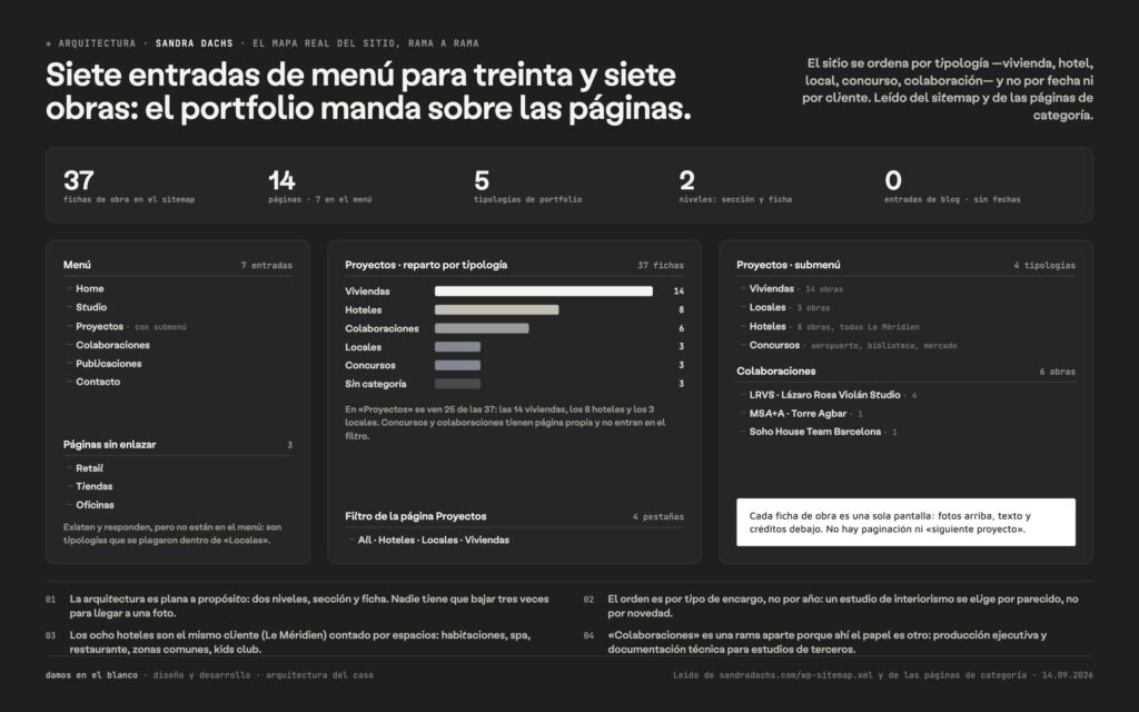 Siete entradas de menú para treinta y siete obras: el portfolio manda sobre las páginas.