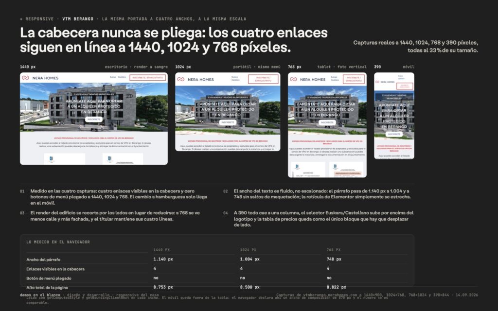 La cabecera nunca se pliega: los cuatro enlaces siguen en línea a 1440, 1024 y 768 píxeles.