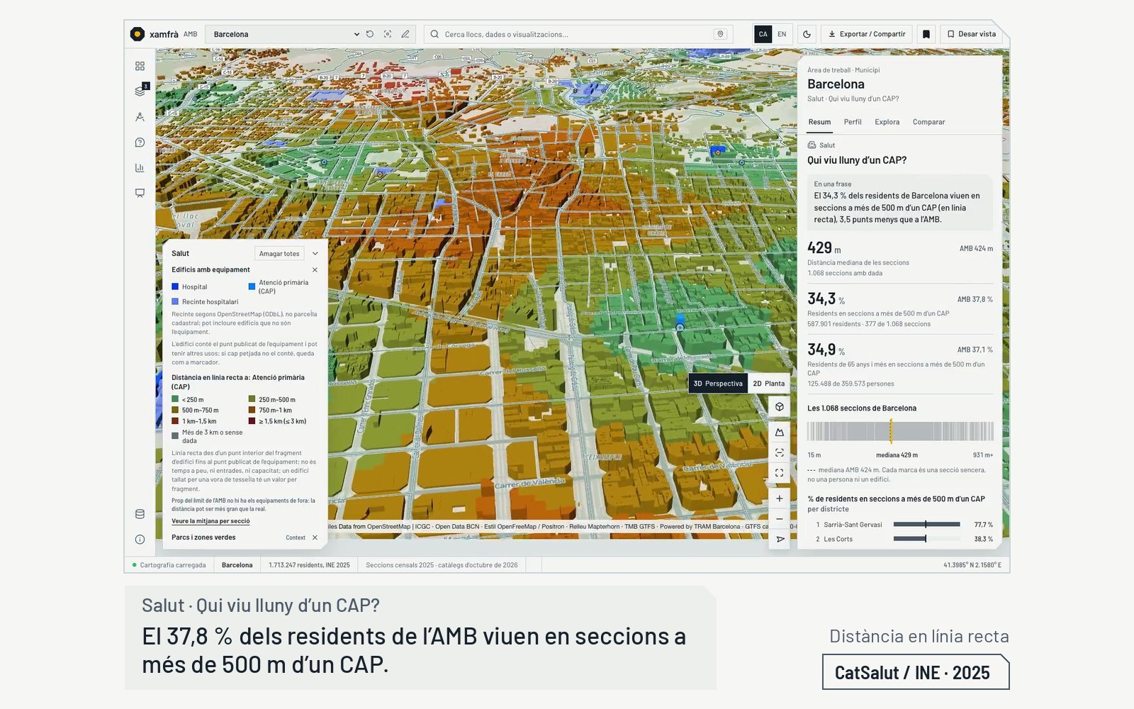 Vista de salud del visor: cada edificio de Barcelona coloreado por su distancia en línea recta al CAP más cercano, con el panel de resultados.
